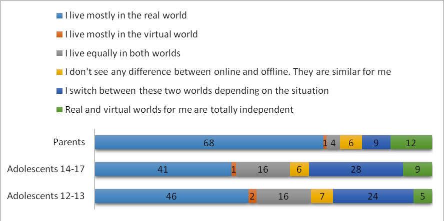 Relationship between “real” and virtual “worlds” in adolescents and parents
