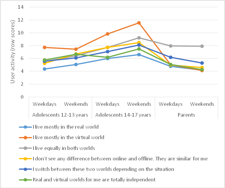 User activity in adolescents and parents with different subjective relations between online and offline “worlds”