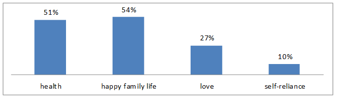 Priority terminal values of the female students of a pedagogical university