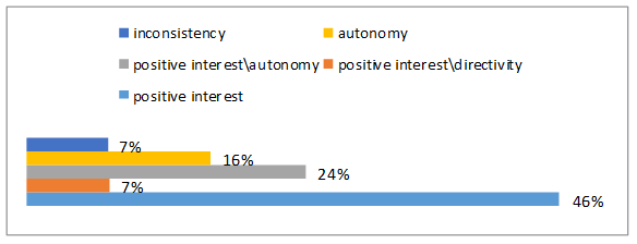 The percentage of the respondents’ types of interaction with mother