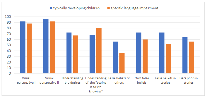 Results of ToM tasks performance (%) by 4-5-year-old typically developing children and children with language impairment