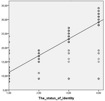 The graph demonstrating a link between personality psychological security and ethnic identity status in the region with average level of ethnic diversity (n = 512)