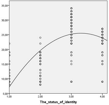 The graph demonstrating a link between personality psychological security and ethnic identity status in the region with high level of ethnic diversity (n = 508)