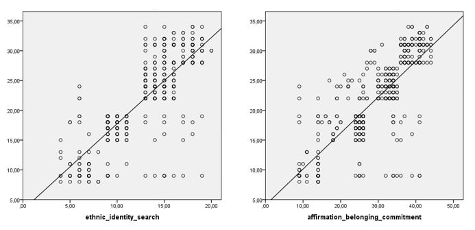 Graphs demonstrating the relationship between search for ethnicity and commitment with personality psychological security in the region with average level of ethnic identity (n = 512)