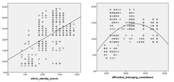 Graphs demonstrating the relationship between search for ethnicity and commitment with personality psychological security in the region with high level of ethnic identity (n = 508)