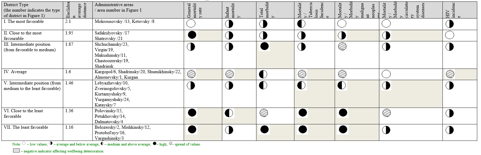 Types of administrative districts based on the Euclidean distance