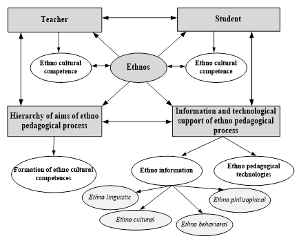 Figure 01. Ethno pedagogical system