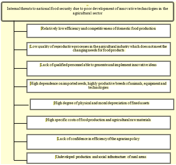 Figure 01. Internal threats to national food security