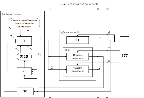 The model of risks of information impacts of terrorism threats on intellectual systems