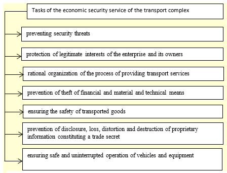 Activity tasks of service of economical safety