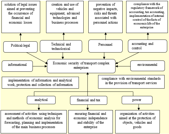 Components of service of economical safety of enterprises of the transportation network