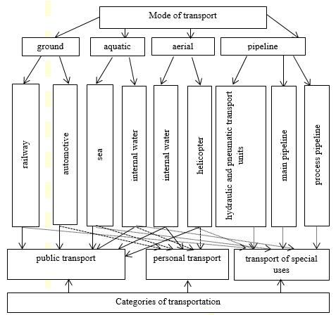 Classification of the transport by kinds and categories