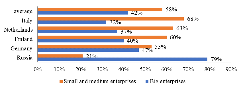 Share of the small enterprises in the GDP