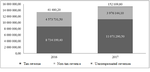 Figure 01. Structure of federal budget
      revenues for 2016-2017, million rubles (according to the
       Conclusion of the Accounts Chamber of the Russian Federation, 2017)