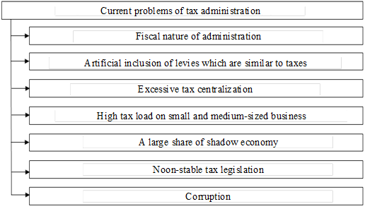 Figure 02. Problems of State Tax
      Administration