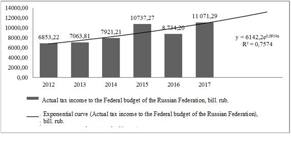 Figure 03. The amount of actual federal
      tax revenues for 2012-2017, billion rubles, predicted by the least squares method (Russian Treasury, 2019)