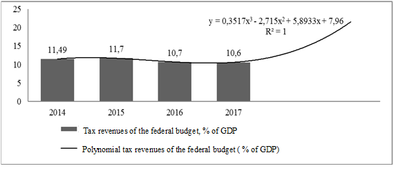 Figure 04. Tax burden by federal tax
      revenues for 2014-2017, % of GDP, predicted by the least squares method (according to the tax
      passport data of the Russian region)