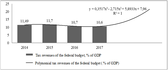 Figure 04. Tax burden by federal tax
revenues for 2014-2017, % of GDP, predicted by the least squares method (according to the tax
passport data of the Russian region)