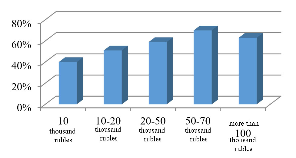 Figure 01. The proportion of users of
Internet banks among Internet users with different levels of income per person in the
family