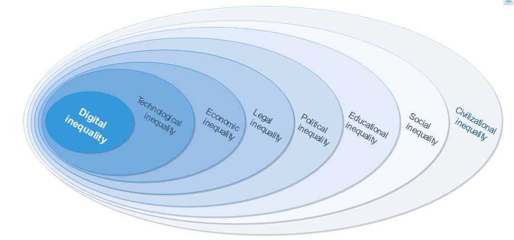 Various aspects reflecting ‘digital inequality’ (compiled by the authors)