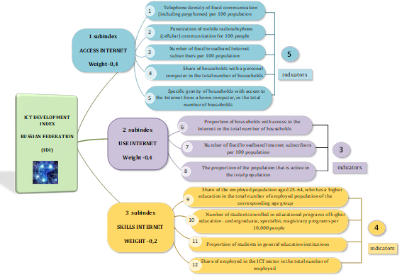 ICT Development Index RF (compiled by the authors)