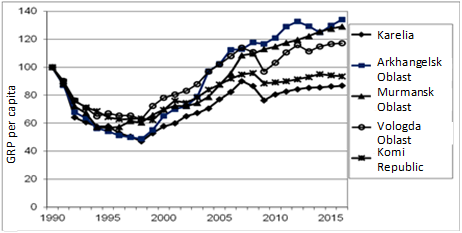 GRP per capita within 1990-2015; percentage based ratio towards 1990