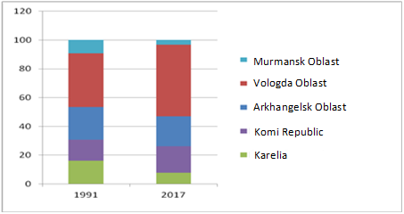 Agriculture production structured along the regions of the European North