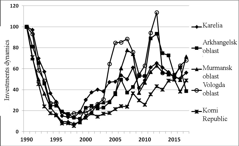 Investments in 1990 - 2017, % towards 1990 s