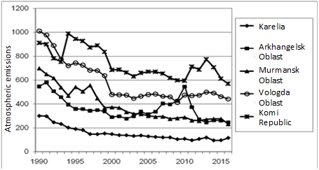 Dynamics in emmissions into atmosphere from stationary sources in the regions of the European North (th/t)