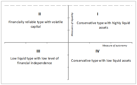 Matrix of company types by financial independence and liquidity level