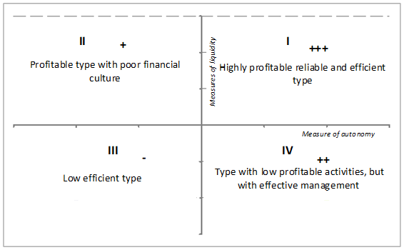 Matrix of company types by return on assets and products