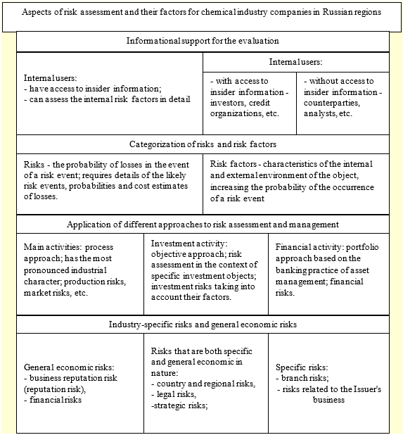 Aspects of risk assessment and their factors for companies of chemical industry in the
      regions of Russia