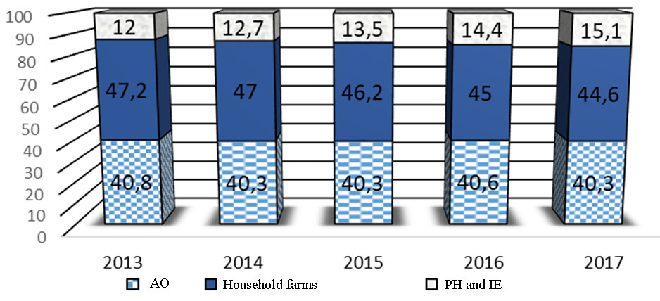 Structure of cows livestock in the Russian Federation by farm categories,%