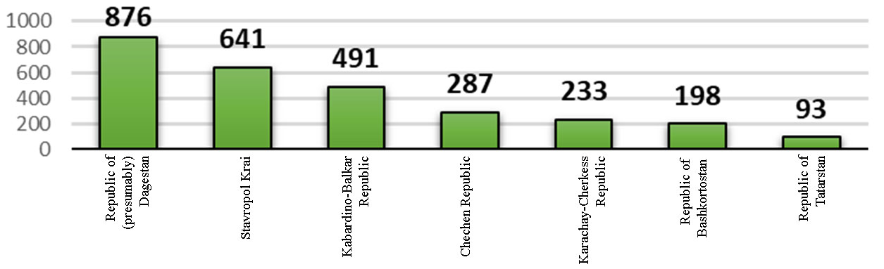 Rating of the North Caucasus Federal District subjects by gross milk yield in 2017, thousand tons