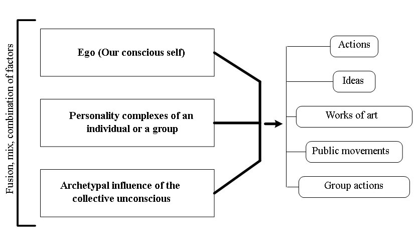 Figure 01. The interaction between factors of consciousness and the unconscious (compiled by the authors)