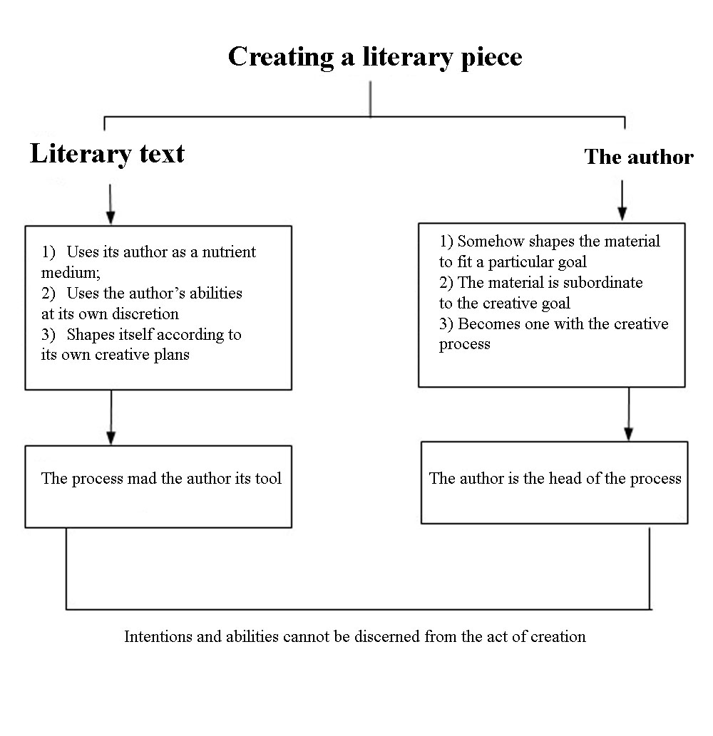 Figure 02. The process of creating a literary piece (complied by authors)
