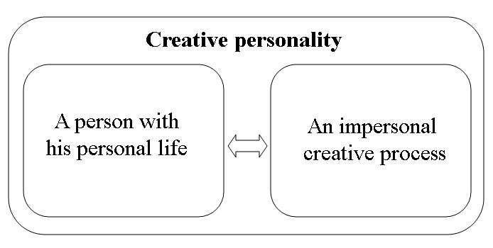 Figure 03. Creative personality (complied by authors)
