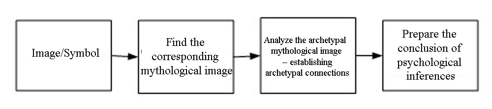 Figure 04. Literary analysis scheme according to Jung (complied by authors)