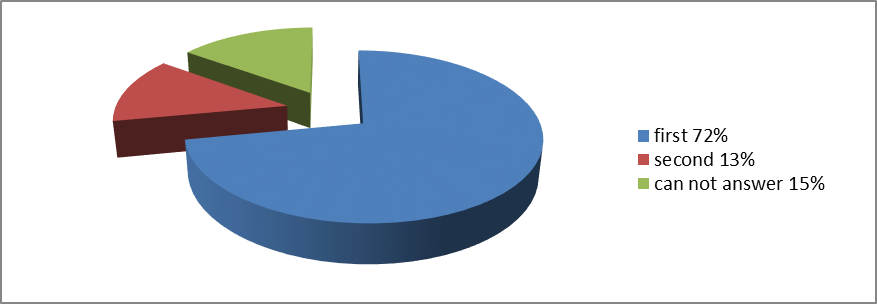 Figure 02. Answers illustrating
      responsibilities allocation towards health care