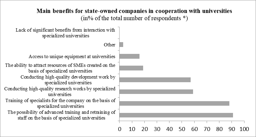 Figure 01. Interaction of state-owned companies with universities: benefits* Exceeding 100% due to the ability of respondents to give several answers.