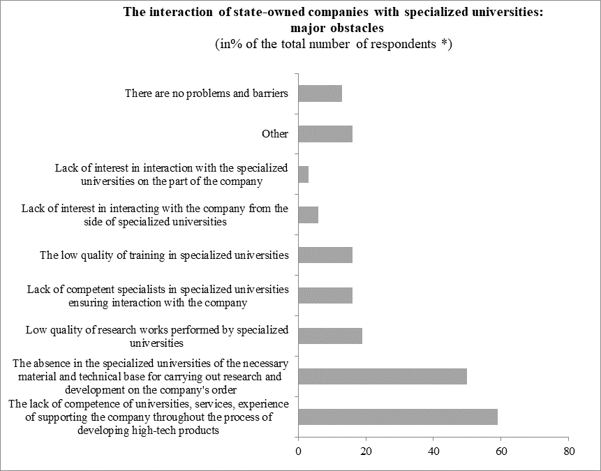Figure 02. Interaction of state-owned companies with universities: obstacles* Exceeding 100% due to the ability of respondents to give several answers.