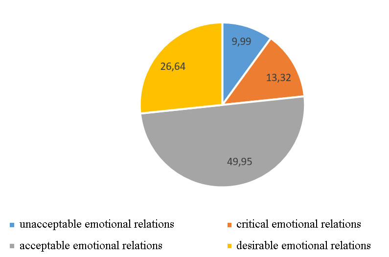 Figure 01. Express-method “Faces” results (in %)