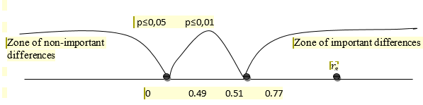 Figure 02. Axe of importance