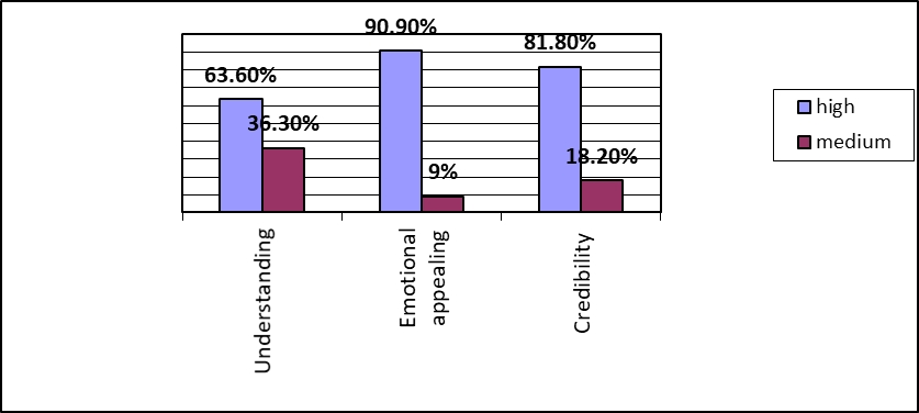 Figure 01. Results on UEC method