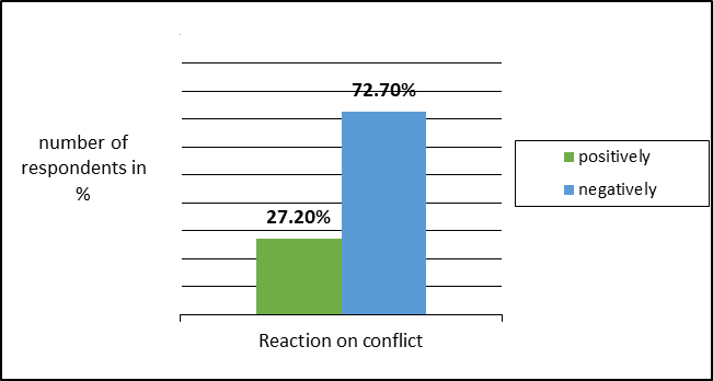 Figure 03. Results on method “Spouses’ Relation and Behavior in Conflicts”