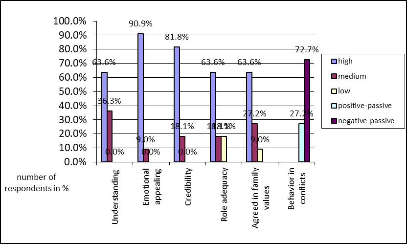 Figure 04. Results on family relations with focus on psychological-safety factors