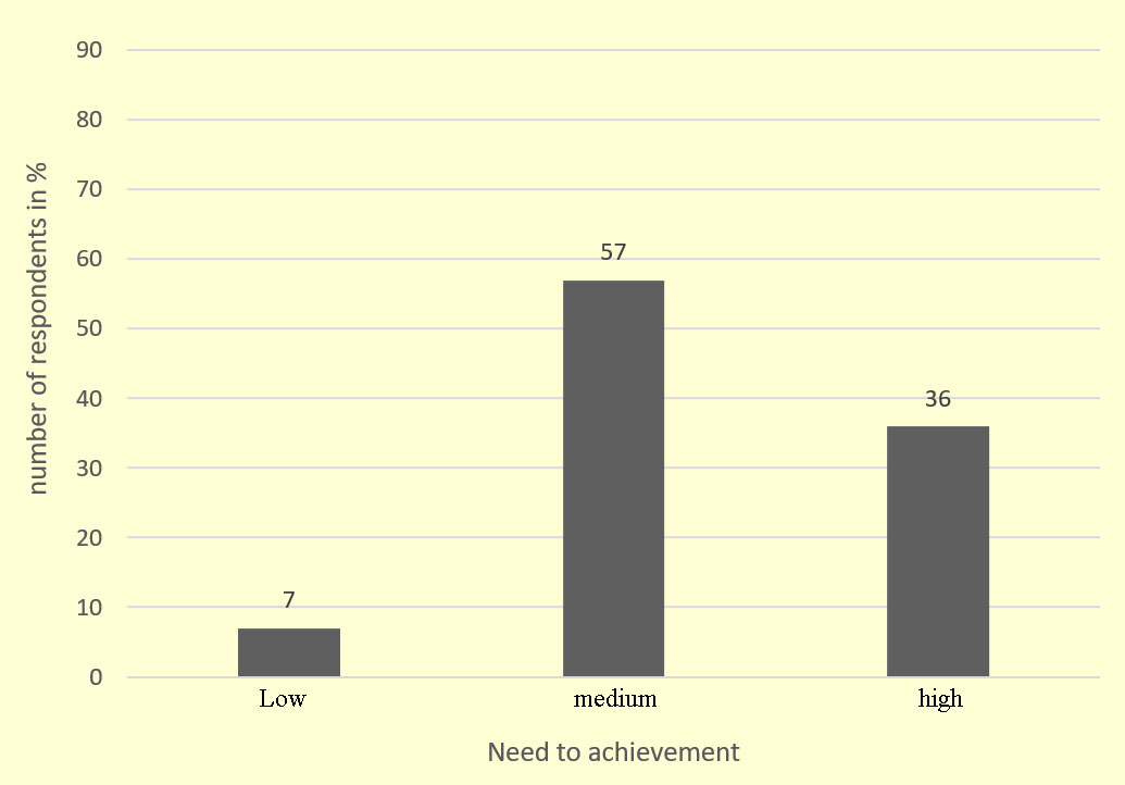 Figure 01. Research results obtained through methodology ‘Assessment Scale for Need to Achievement’