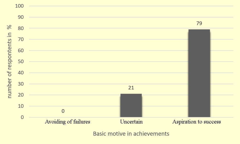 Figure 02. Research results obtained through methodology ‘Diagnostic towards Motivations on Success and Avoiding Failures’ by A. Ryan