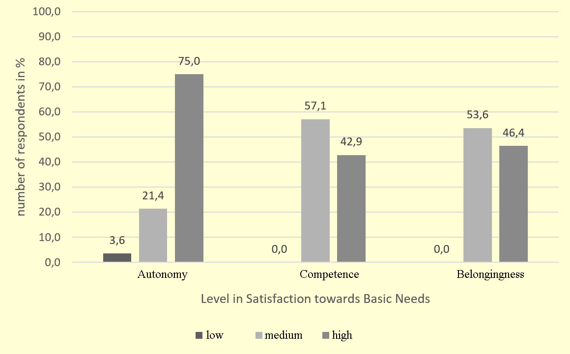 Figure 03. Research results obtained through methodology ‘General Scale to Measure Basic Needs Satisfaction’