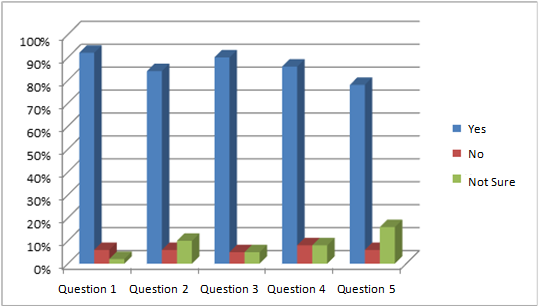 Figure 01. Survey data representation